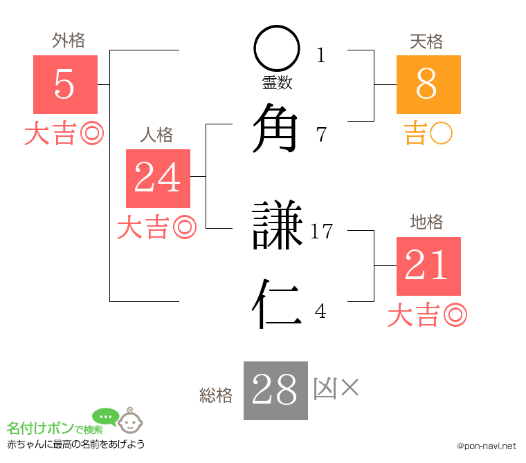 角 謙仁さんの姓名判断結果