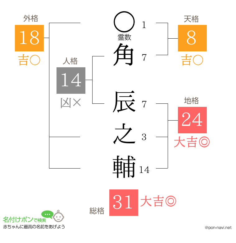 角 辰之輔さんの姓名判断結果