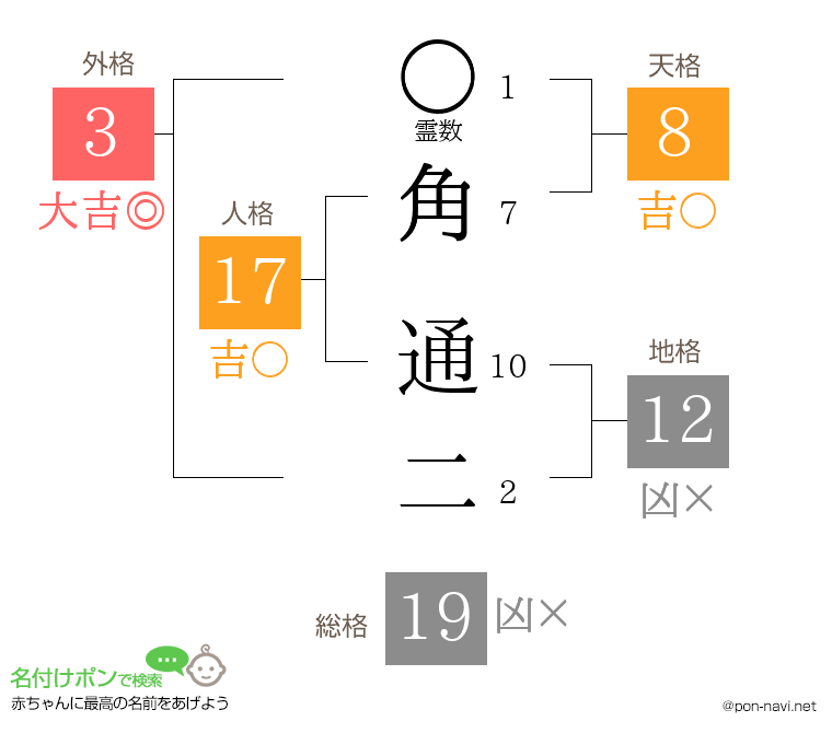 角 通二さんの姓名判断結果