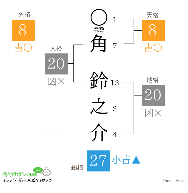 角 鈴之介さんの姓名判断結果