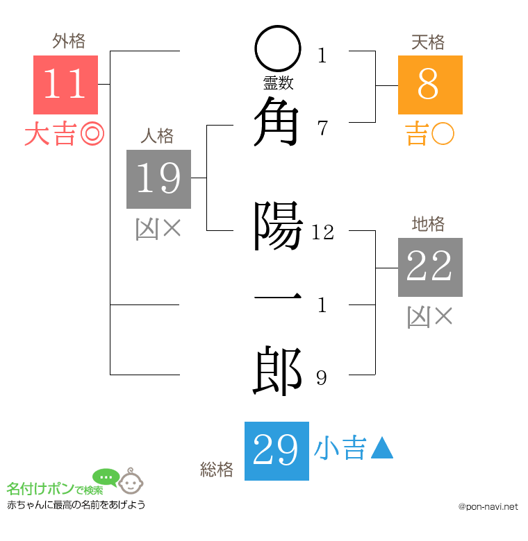 角 陽一郎さんの姓名判断結果