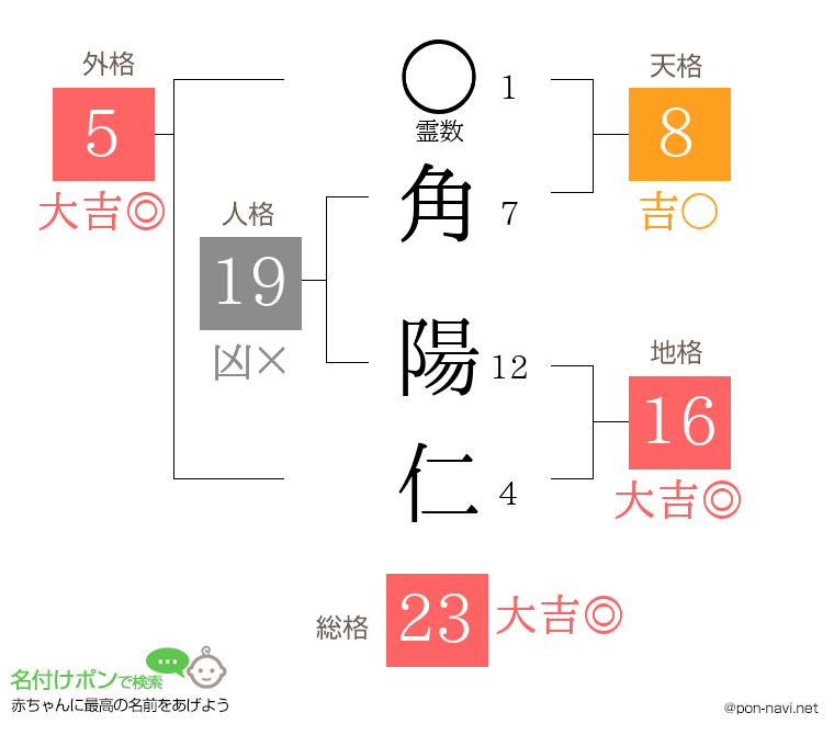 角 陽仁さんの姓名判断結果