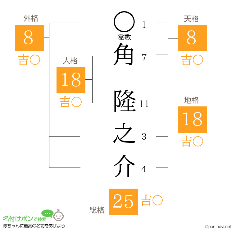 角 隆之介さんの姓名判断結果