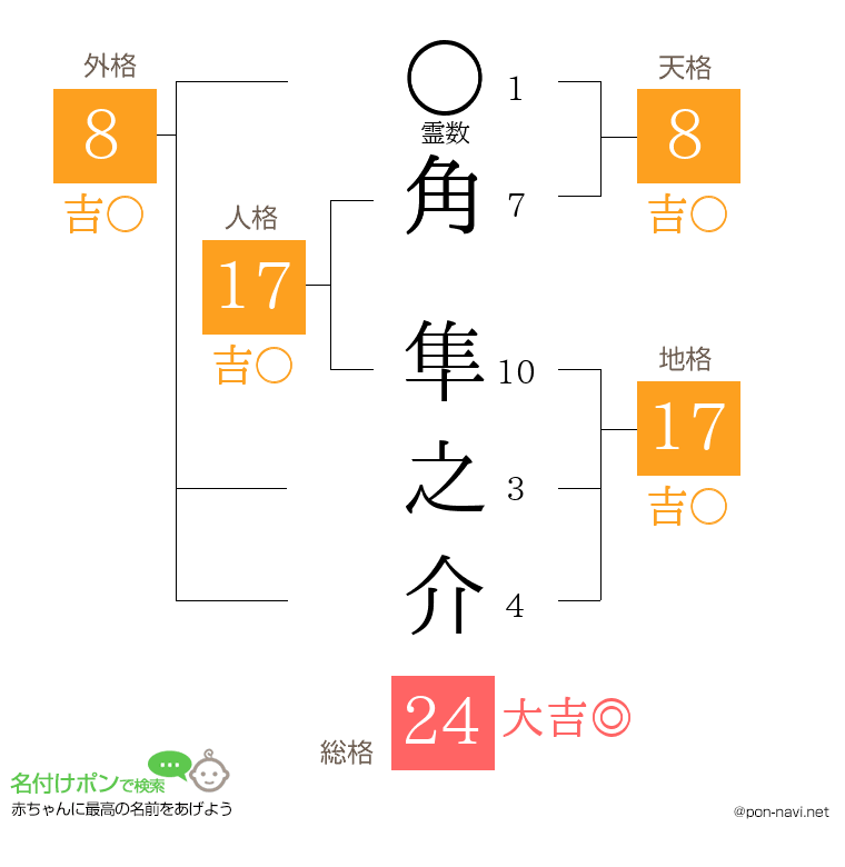 角 隼之介さんの姓名判断結果