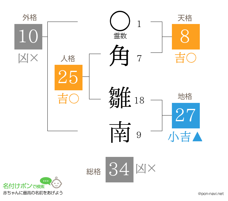 角 雛南さんの姓名判断結果