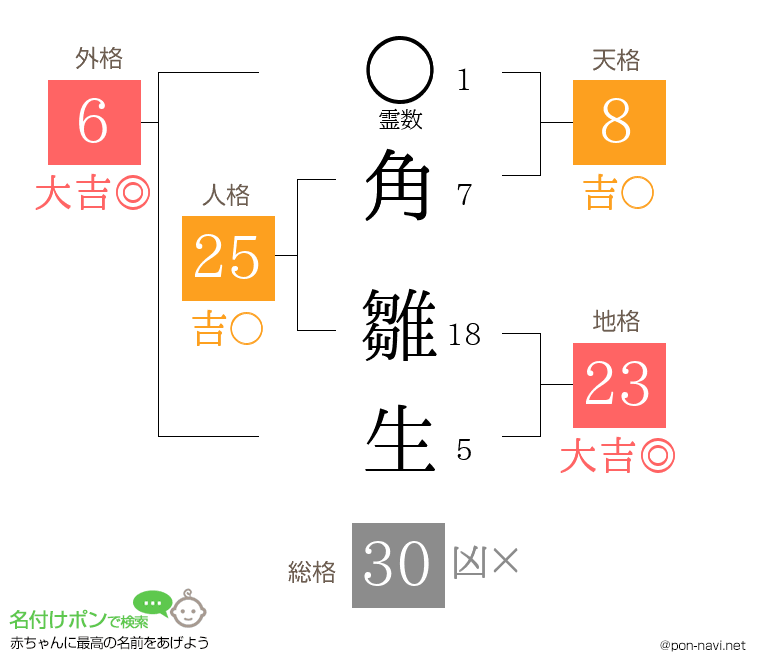 角 雛生さんの姓名判断結果