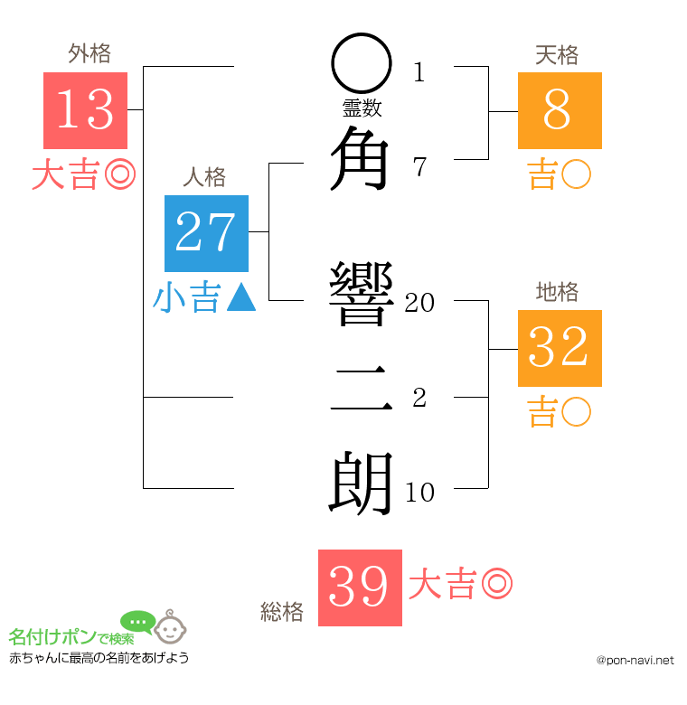 角 響二朗さんの姓名判断結果