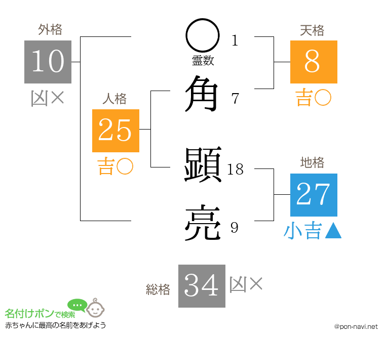 角 顕亮さんの姓名判断結果
