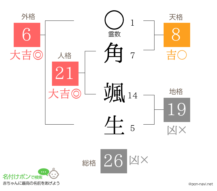 角 颯生さんの姓名判断結果