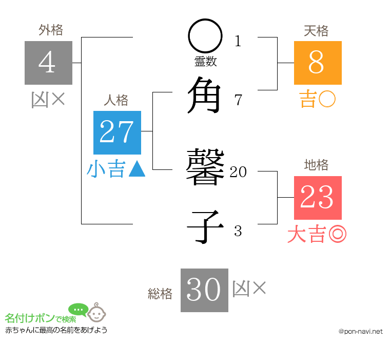 角 馨子さんの姓名判断結果