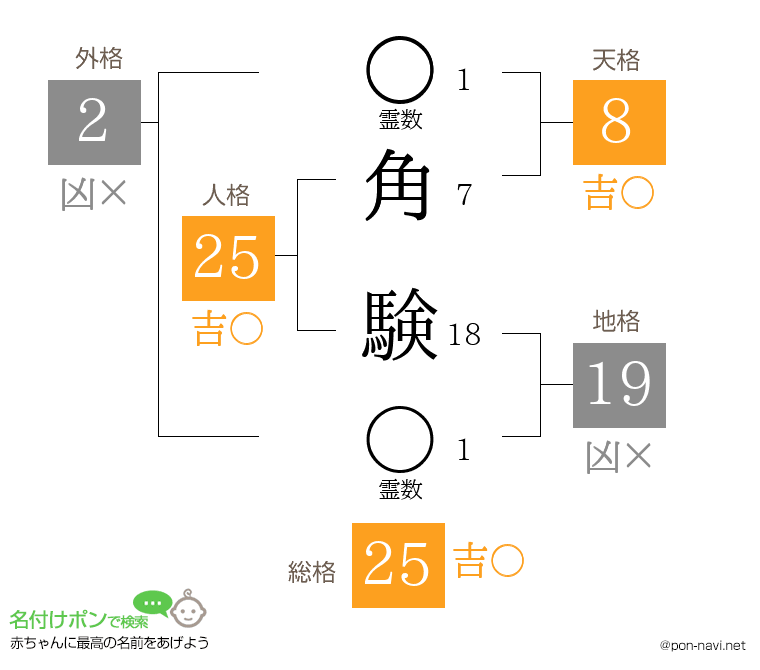 角 験さんの姓名判断結果