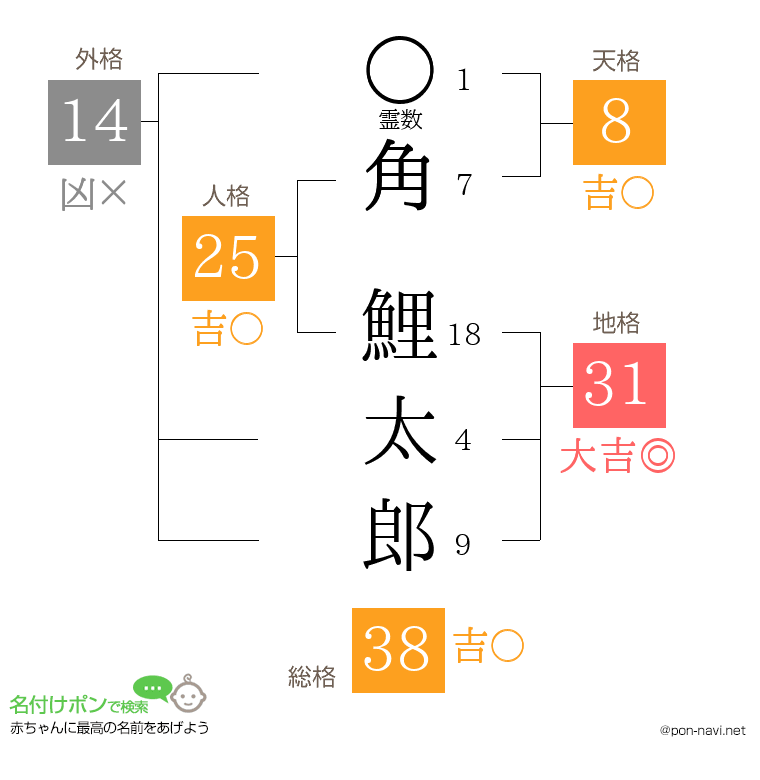 角 鯉太郎さんの姓名判断結果