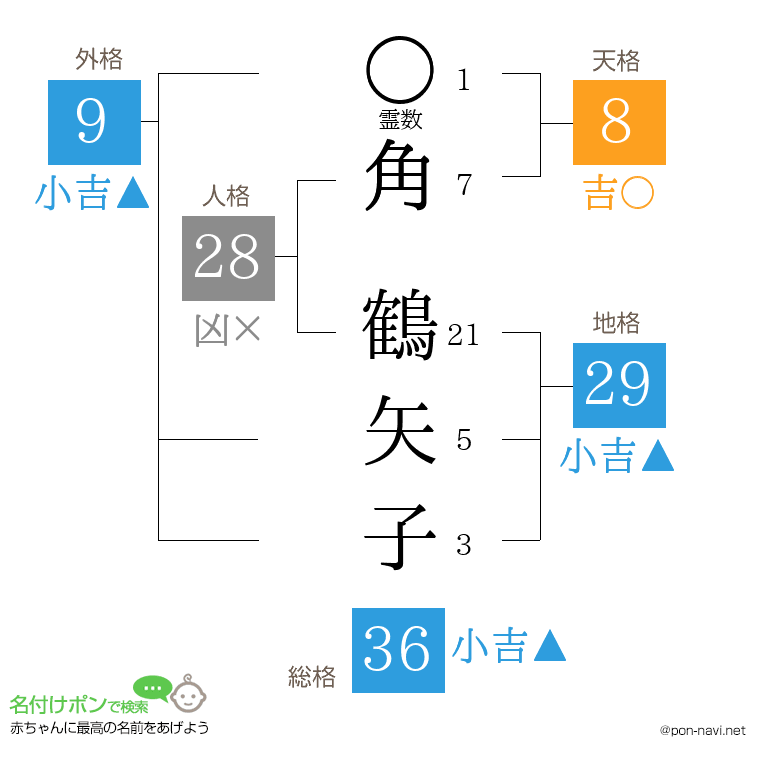 角 鶴矢子さんの姓名判断結果