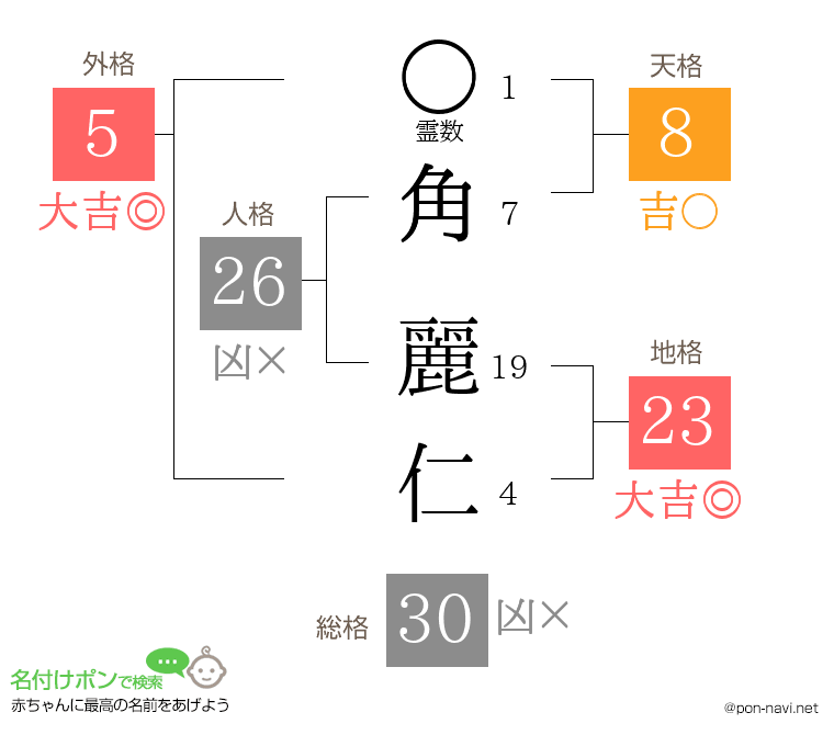 角 麗仁さんの姓名判断結果