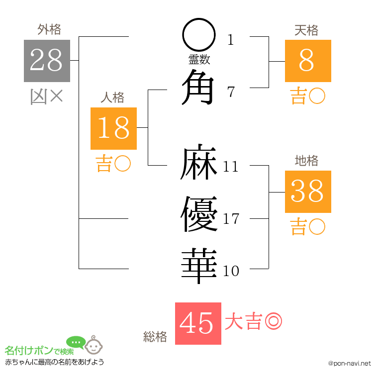 角 麻優華さんの姓名判断結果