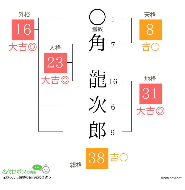 角 龍次郎さんの姓名判断結果