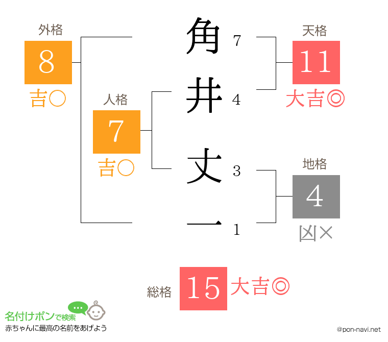 角井 丈一さんの姓名判断結果