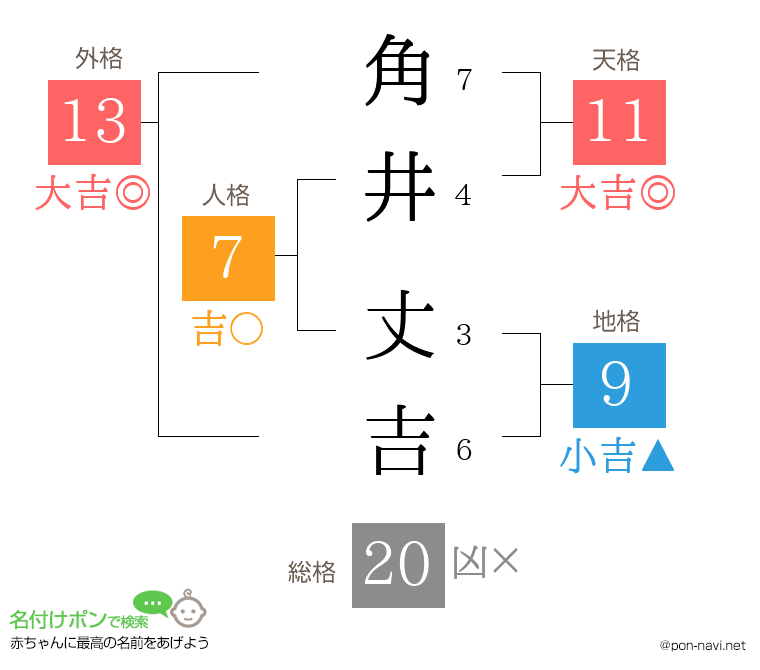 角井 丈吉さんの姓名判断結果