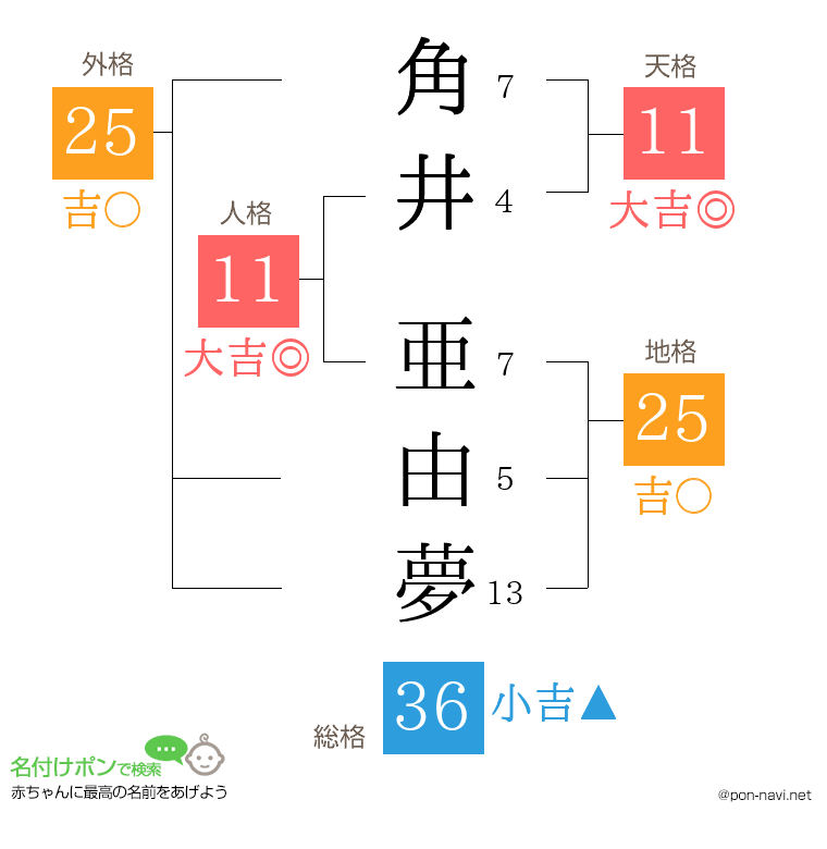 角井 亜由夢さんの姓名判断結果