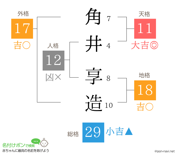 角井 享造さんの姓名判断結果