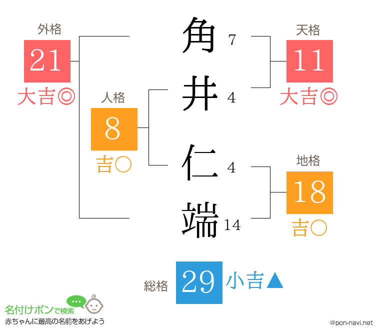 角井 仁端さんの姓名判断結果