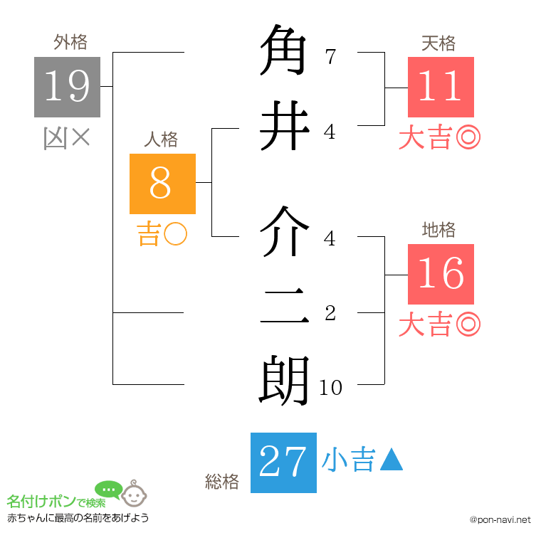 角井 介二朗さんの姓名判断結果