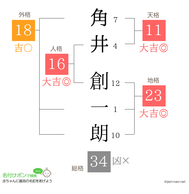 角井 創一朗さんの姓名判断結果