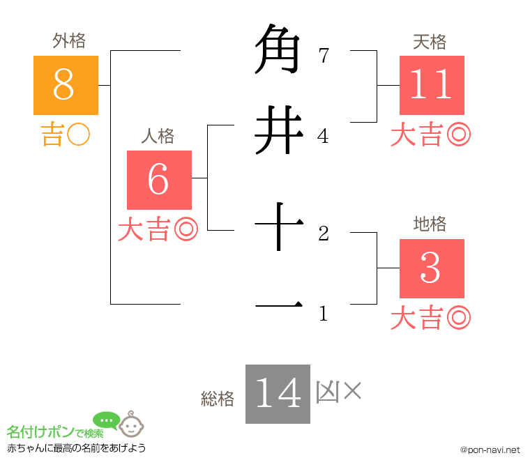 角井 十一さんの姓名判断結果