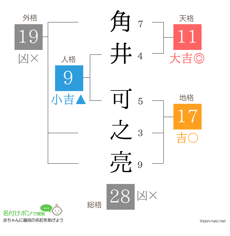 角井 可之亮さんの姓名判断結果