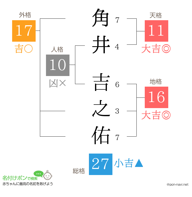 角井 吉之佑さんの姓名判断結果