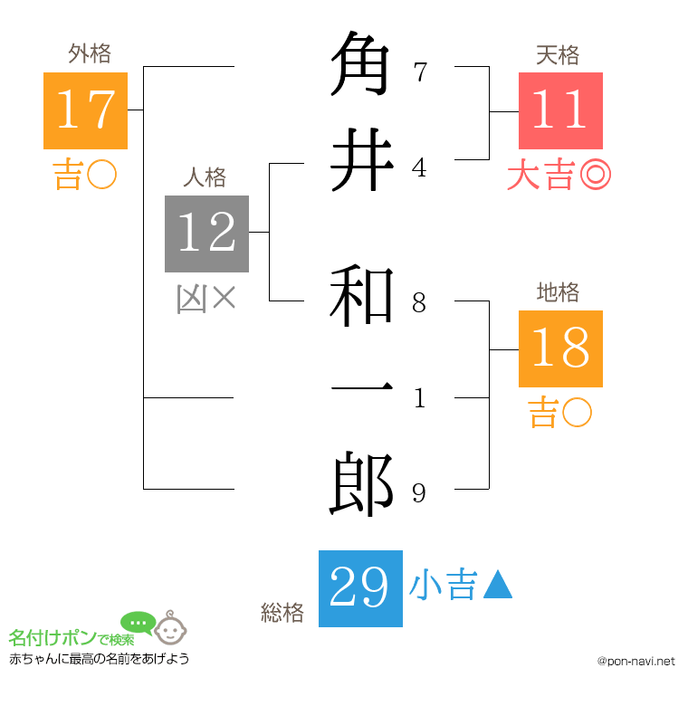 角井 和一郎さんの姓名判断結果
