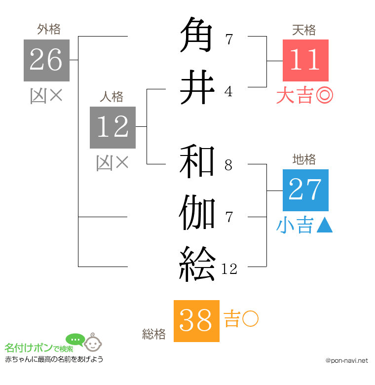 角井 和伽絵さんの姓名判断結果