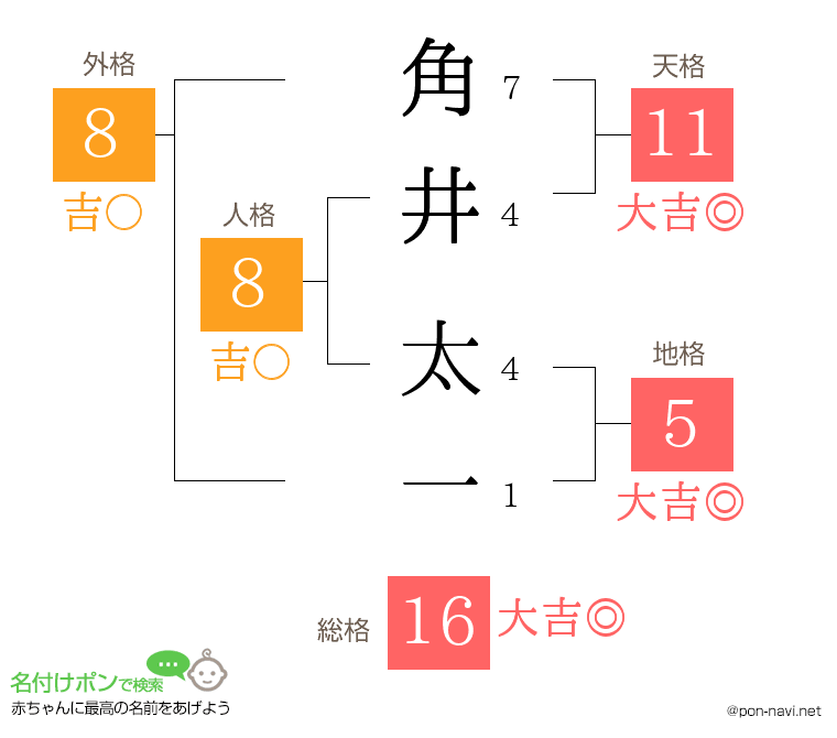 角井 太一さんの姓名判断結果