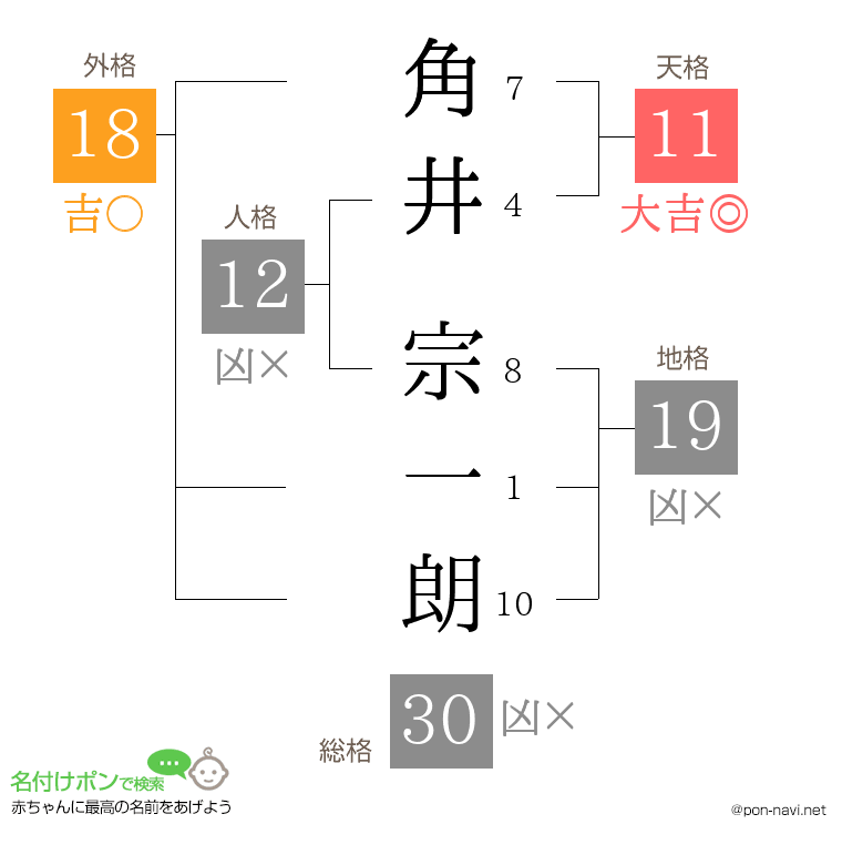 角井 宗一朗さんの姓名判断結果