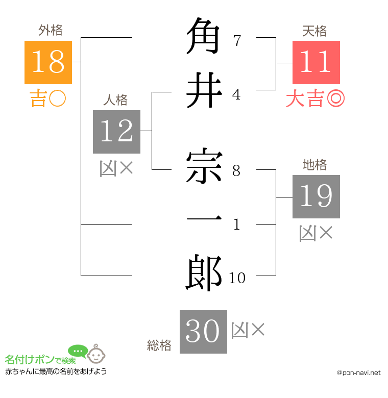 角井 宗一郞さんの姓名判断結果