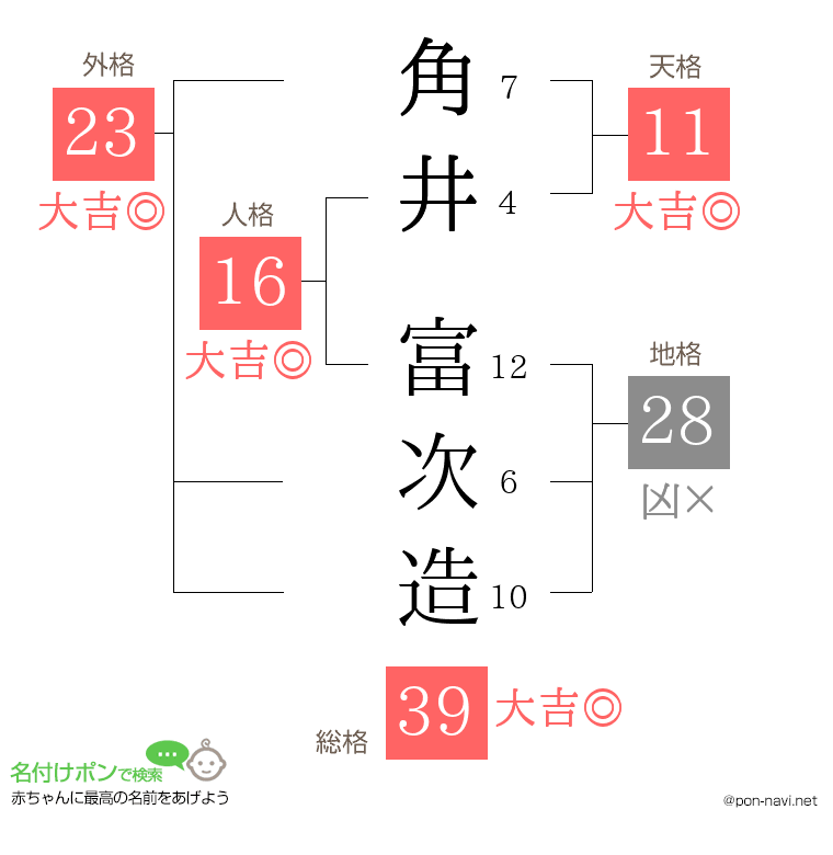 角井 富次造さんの姓名判断結果