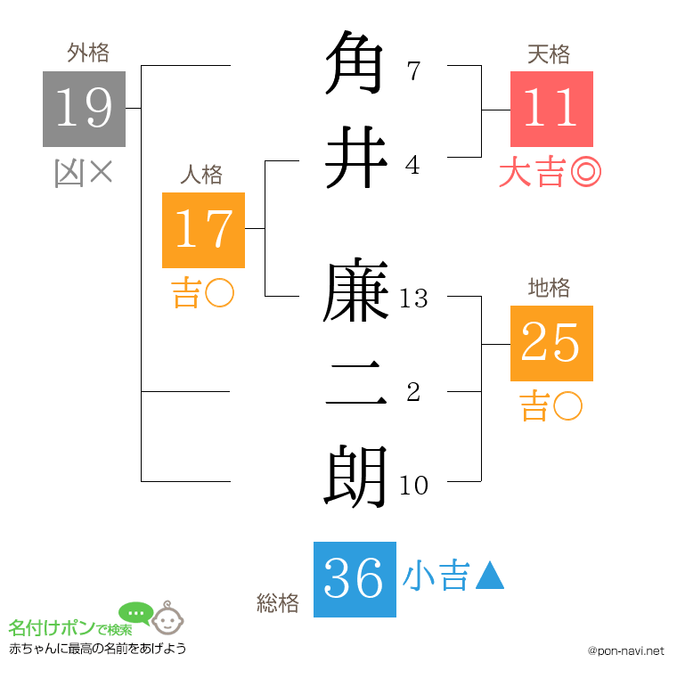 角井 廉二朗さんの姓名判断結果