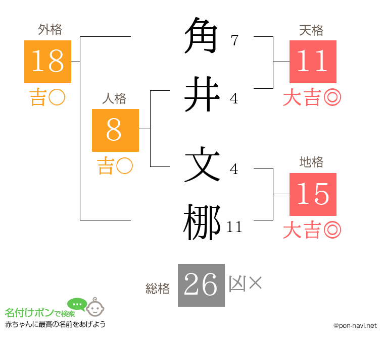 角井 文梛さんの姓名判断結果