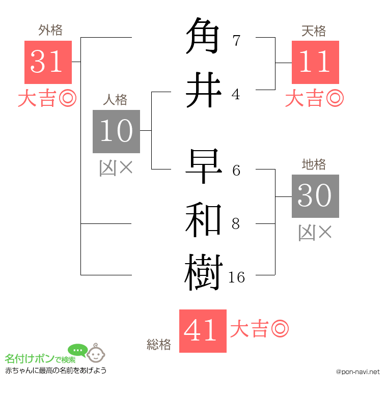角井 早和樹さんの姓名判断結果