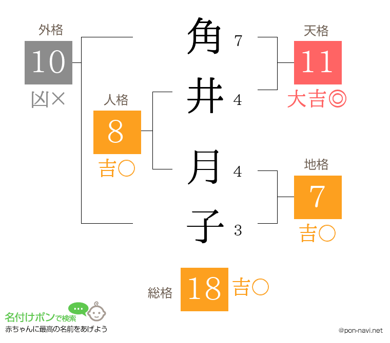 角井 月子さんの姓名判断結果