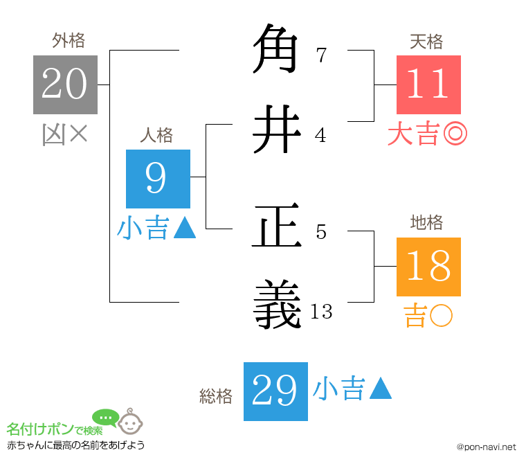 角井 正義さんの姓名判断結果