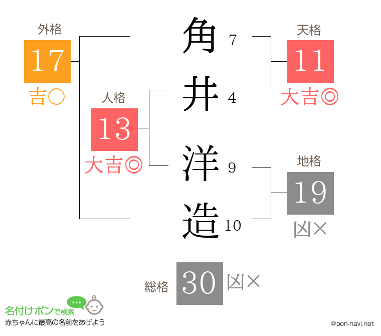角井 洋造さんの姓名判断結果