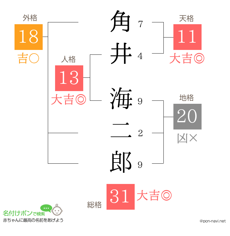角井 海二郎さんの姓名判断結果