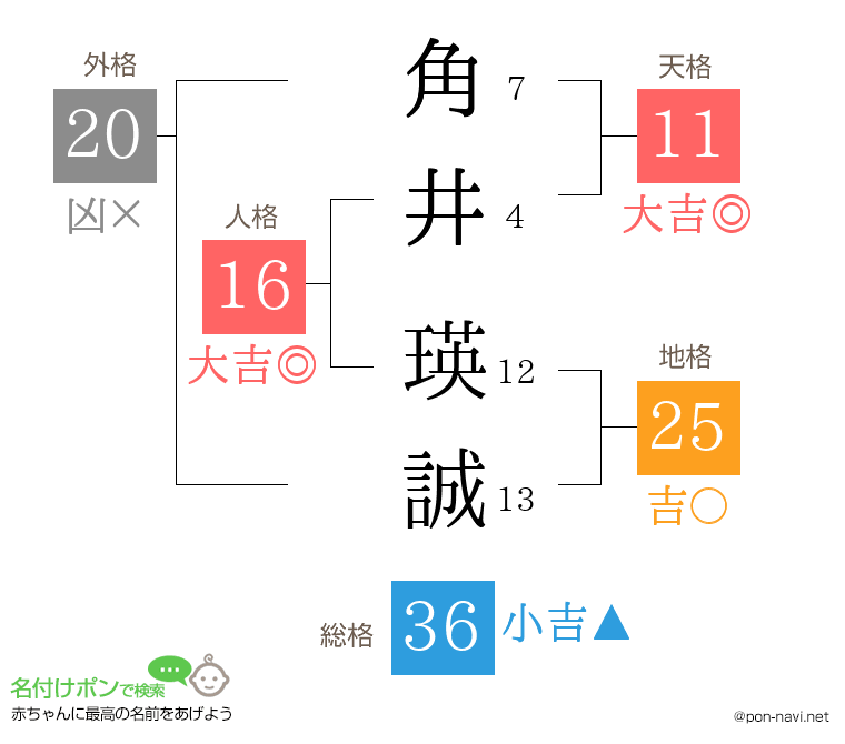 角井 瑛誠さんの姓名判断結果