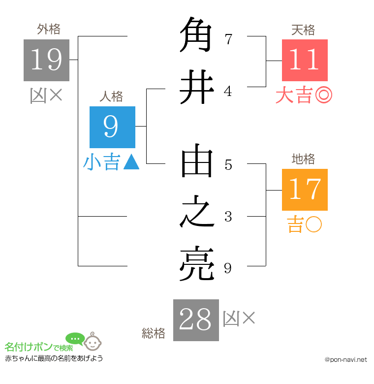 角井 由之亮さんの姓名判断結果