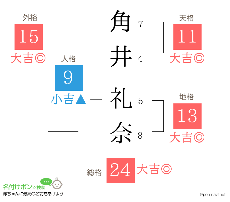 角井 礼奈さんの姓名判断結果
