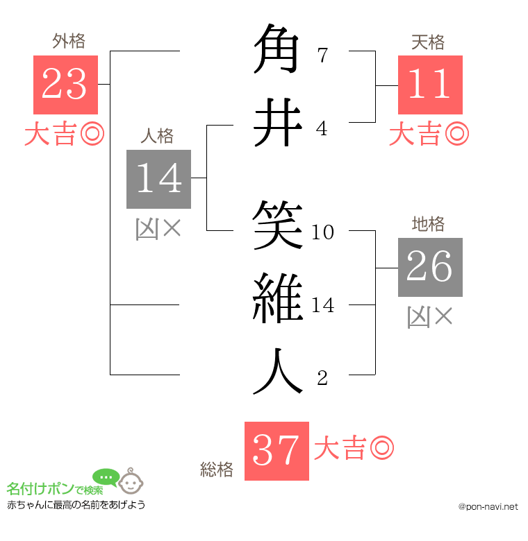 角井 笑維人さんの姓名判断結果