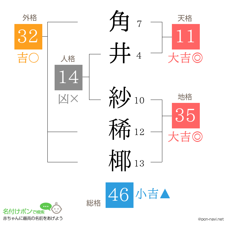 角井 紗稀椰さんの姓名判断結果