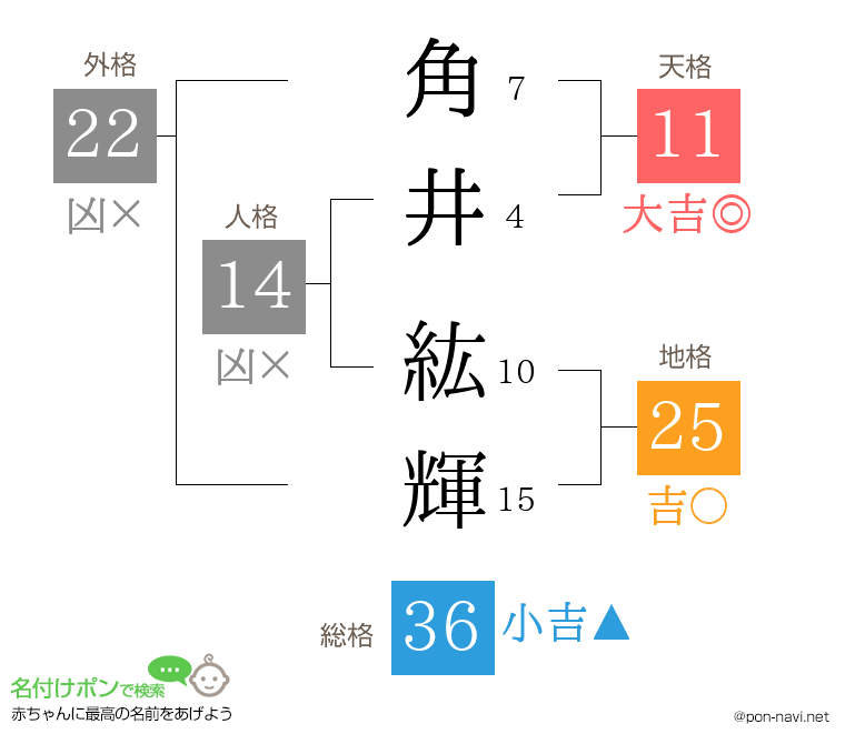 角井 紘輝さんの姓名判断結果