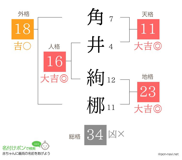 角井 絢梛さんの姓名判断結果